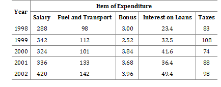 aptitude data interpratation table